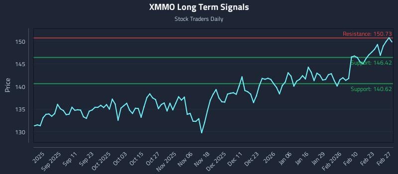 XMMO Long Term Analysis for February 28 2026 XMMO Long Term Analysis for February 28 2026