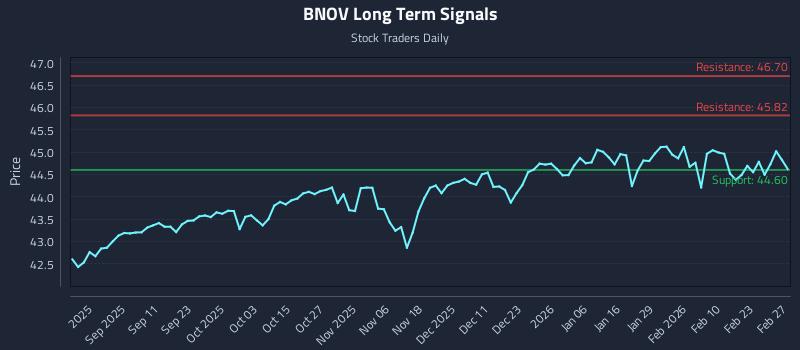 BNOV Long Term Analysis for February 28 2026 BNOV Long Term Analysis for February 28 2026