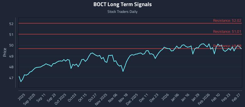 BOCT Long Term Analysis for February 28 2026 BOCT Long Term Analysis for February 28 2026