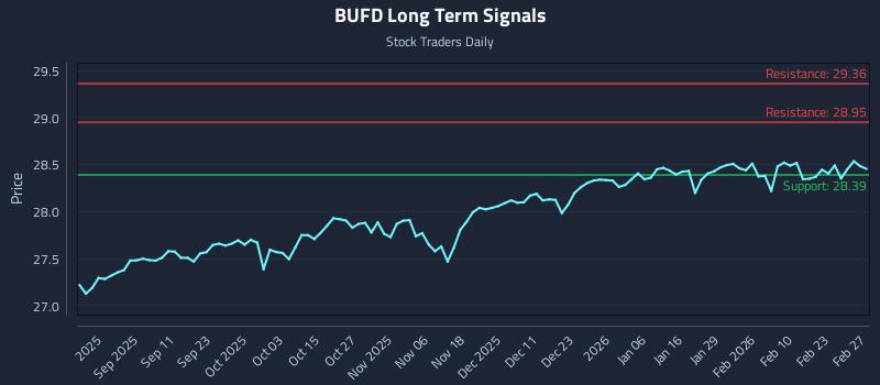 BUFD Long Term Analysis for February 28 2026 BUFD Long Term Analysis for February 28 2026