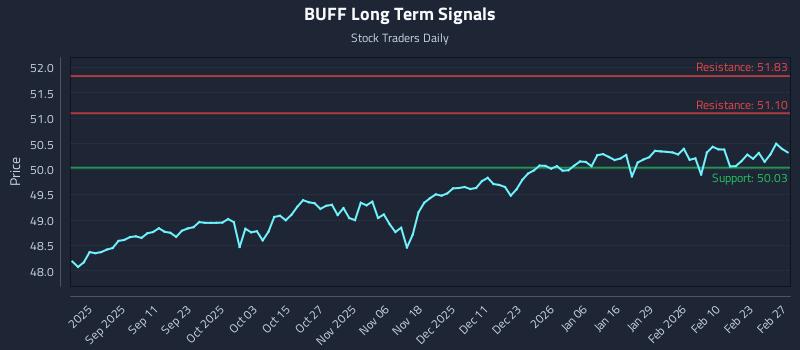 BUFF Long Term Analysis for February 28 2026 BUFF Long Term Analysis for February 28 2026
