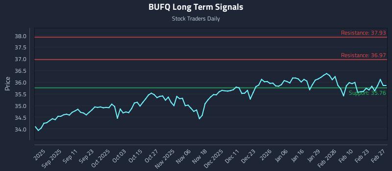 BUFQ Long Term Analysis for February 28 2026 BUFQ Long Term Analysis for February 28 2026