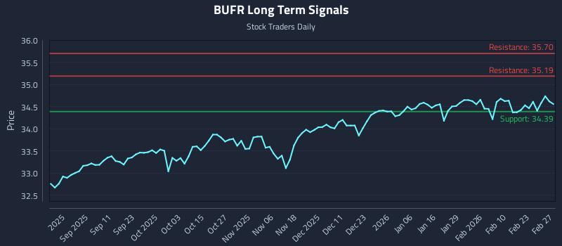 BUFR Long Term Analysis for February 28 2026 BUFR Long Term Analysis for February 28 2026