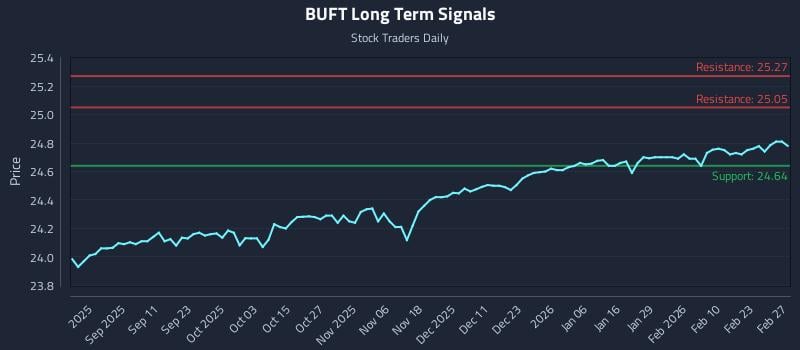 BUFT Long Term Analysis for February 28 2026