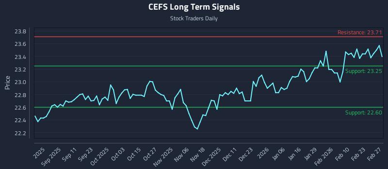 CEFS Long Term Analysis for February 28 2026 CEFS Long Term Analysis for February 28 2026