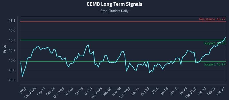 CEMB Long Term Analysis for February 28 2026 CEMB Long Term Analysis for February 28 2026
