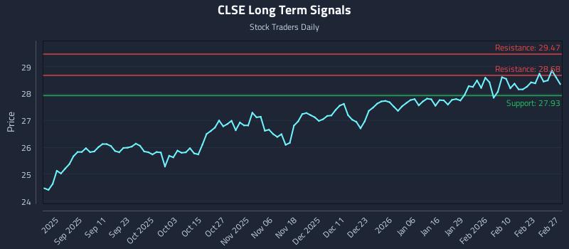 CLSE Long Term Analysis for February 28 2026