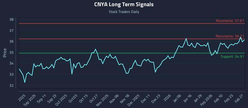 CNYA Long Term Analysis for February 28 2026