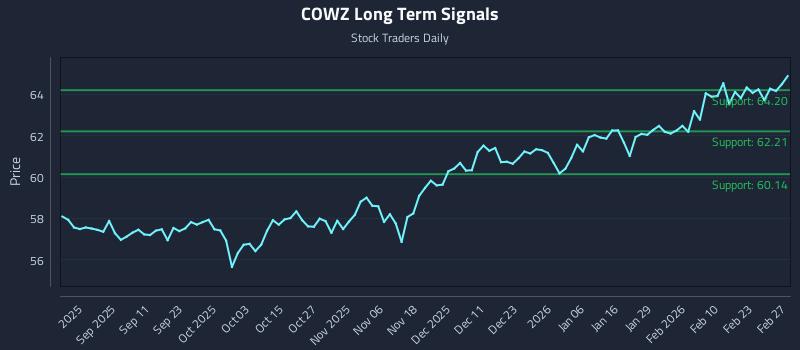 COWZ Long Term Analysis for February 28 2026 COWZ Long Term Analysis for February 28 2026