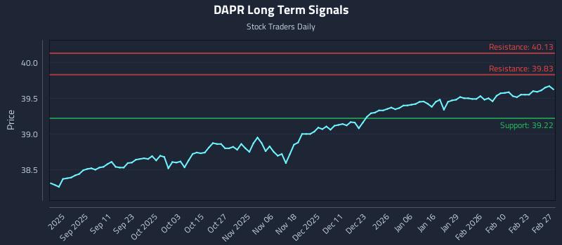 DAPR Long Term Analysis for February 28 2026 DAPR Long Term Analysis for February 28 2026