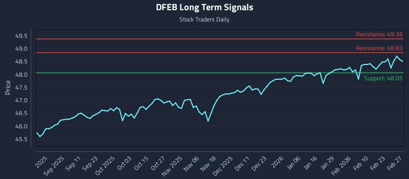 DFEB Long Term Analysis for February 28 2026