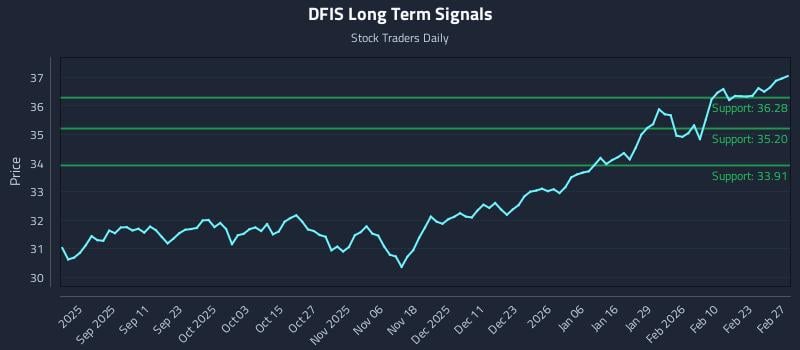 DFIS Long Term Analysis for February 28 2026 DFIS Long Term Analysis for February 28 2026