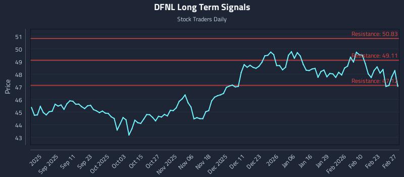 DFNL Long Term Analysis for February 28 2026 DFNL Long Term Analysis for February 28 2026