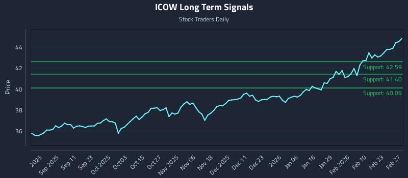 ICOW Long Term Analysis for February 28 2026 ICOW Long Term Analysis for February 28 2026