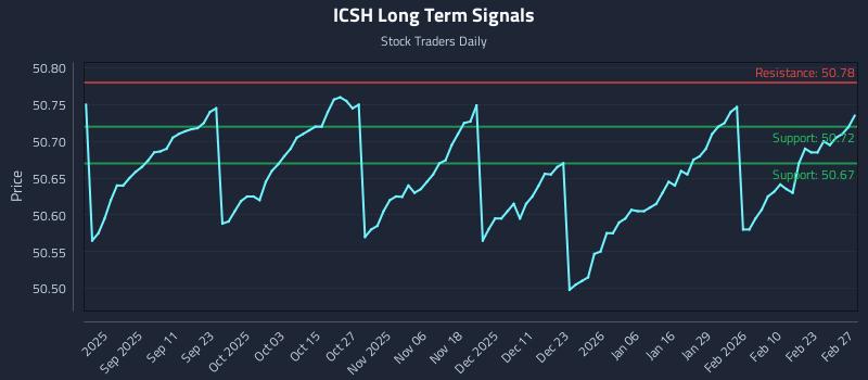 ICSH Long Term Analysis for February 28 2026
