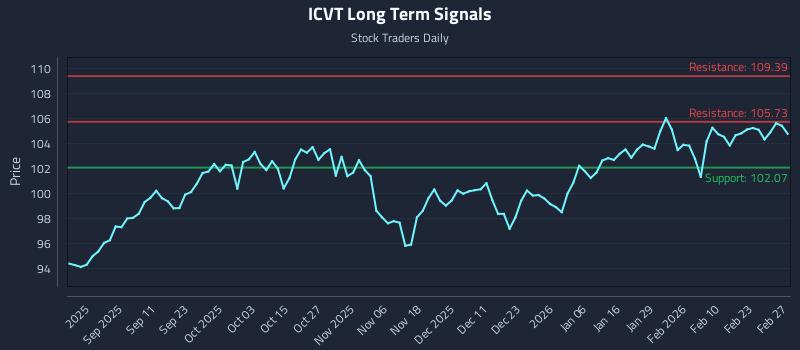 ICVT Long Term Analysis for February 28 2026