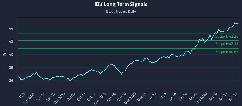 IDV Long Term Analysis for February 28 2026 IDV Long Term Analysis for February 28 2026