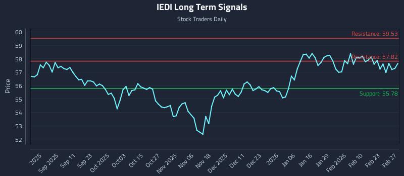 IEDI Long Term Analysis for February 28 2026