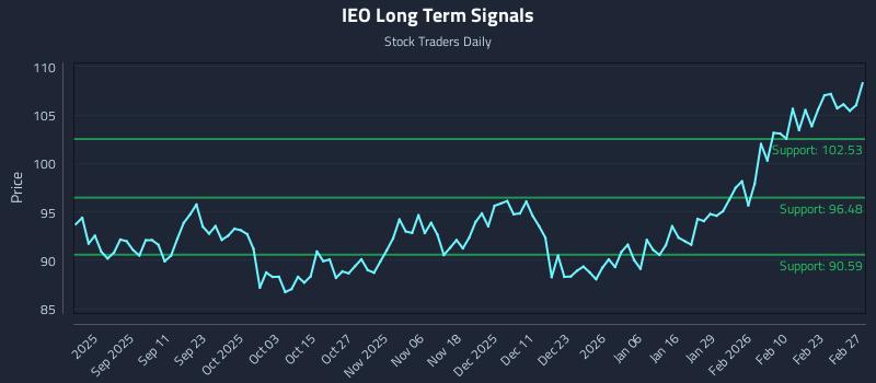 IEO Long Term Analysis for February 28 2026