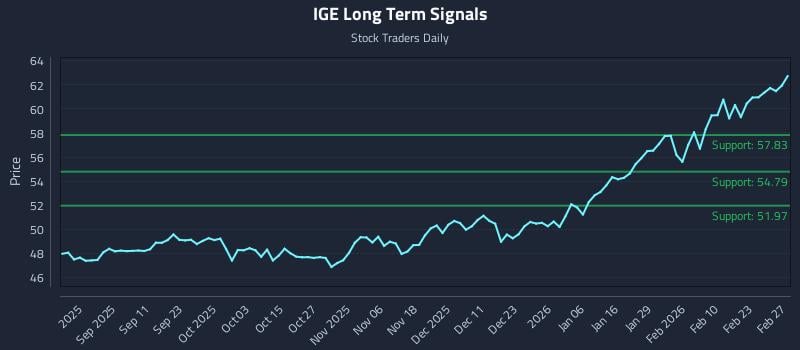 IGE Long Term Analysis for February 28 2026