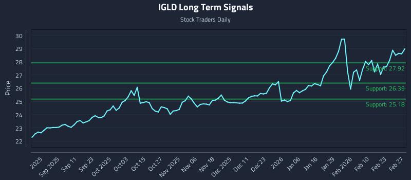 IGLD Long Term Analysis for February 28 2026