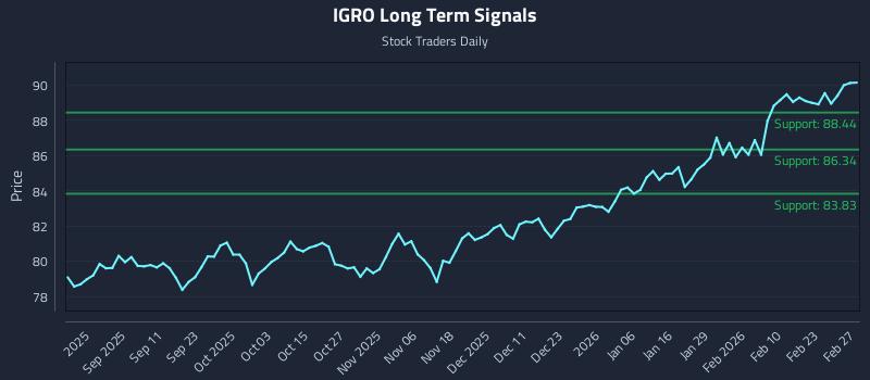 IGRO Long Term Analysis for February 28 2026