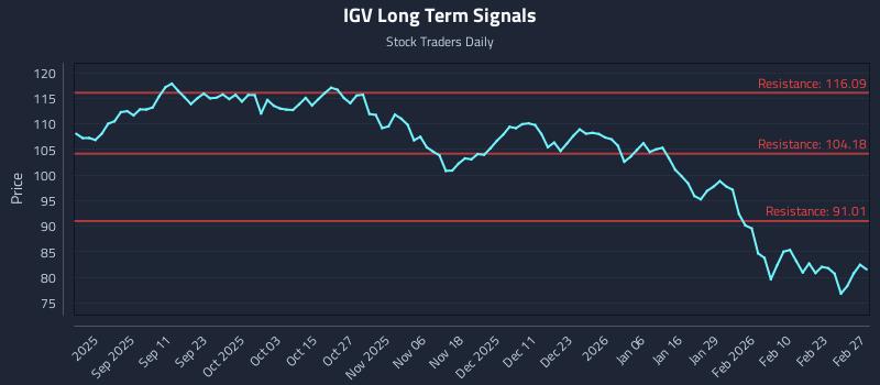 IGV Long Term Analysis for February 28 2026 IGV Long Term Analysis for February 28 2026