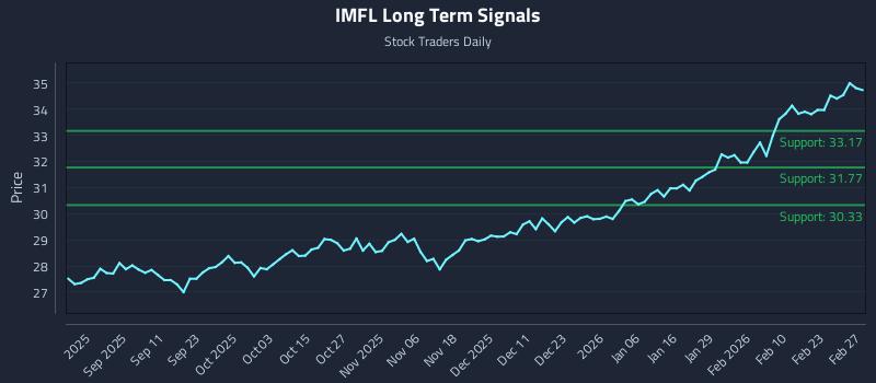 IMFL Long Term Analysis for February 28 2026 IMFL Long Term Analysis for February 28 2026