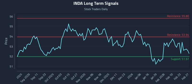 INDA Long Term Analysis for February 28 2026