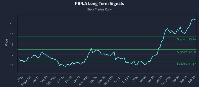 PBR.A Long Term Analysis for March 1 2026 PBR.A Long Term Analysis for March 1 2026