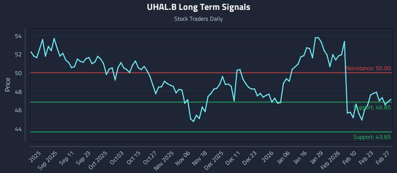 UHAL.B Long Term Analysis for March 1 2026