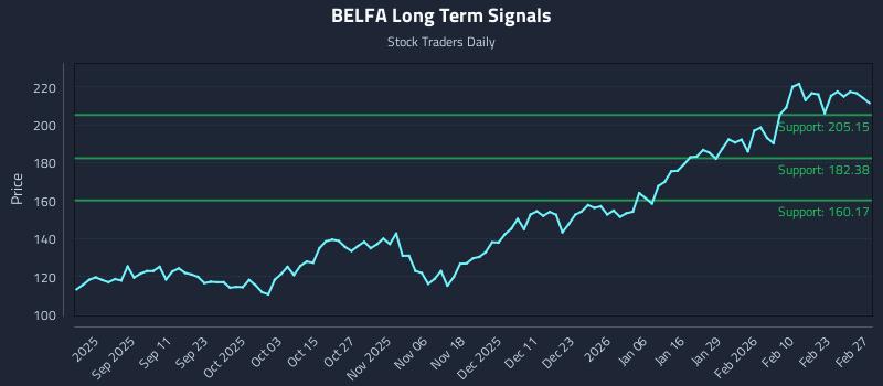BELFA Long Term Analysis for March 1 2026