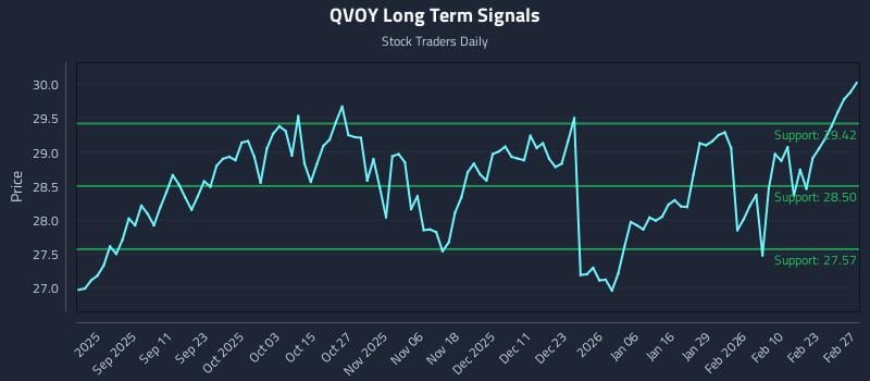 QVOY Long Term Analysis for March 1 2026