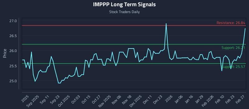 IMPPP Long Term Analysis for March 1 2026 IMPPP Long Term Analysis for March 1 2026