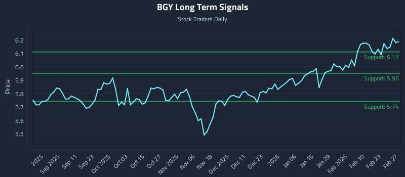 BGY Long Term Analysis for March 1 2026 BGY Long Term Analysis for March 1 2026
