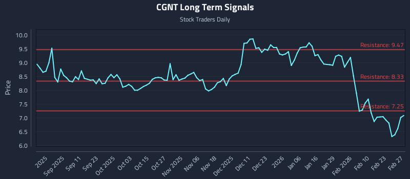 CGNT Long Term Analysis for March 1 2026