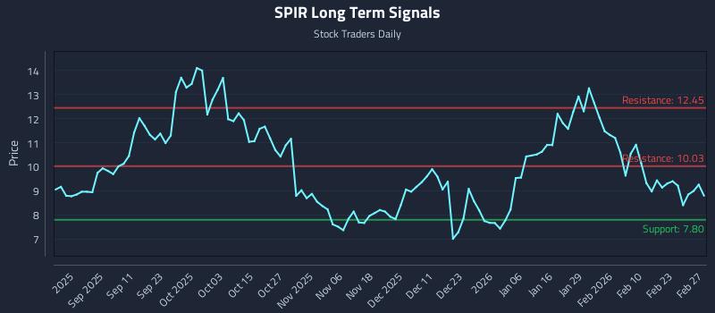 SPIR Long Term Analysis for March 1 2026