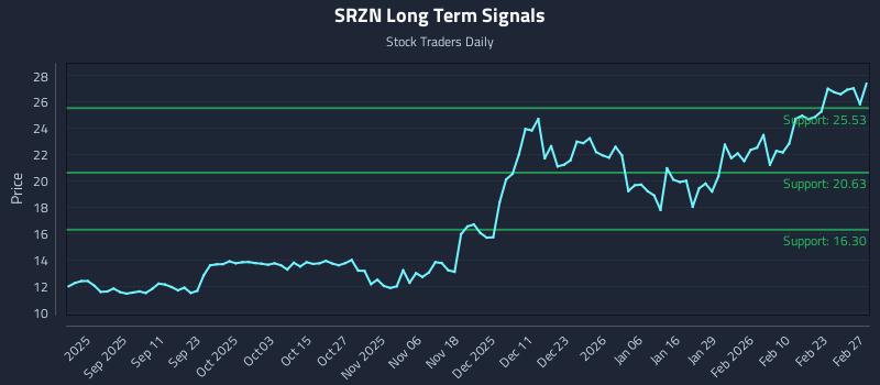SRZN Long Term Analysis for March 1 2026