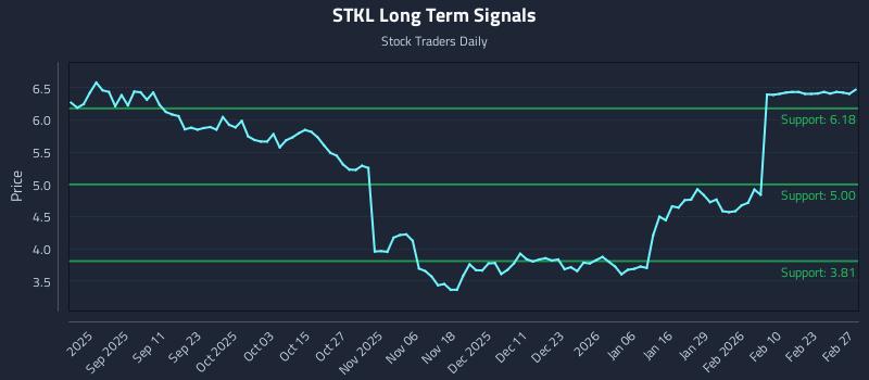 STKL Long Term Analysis for March 1 2026