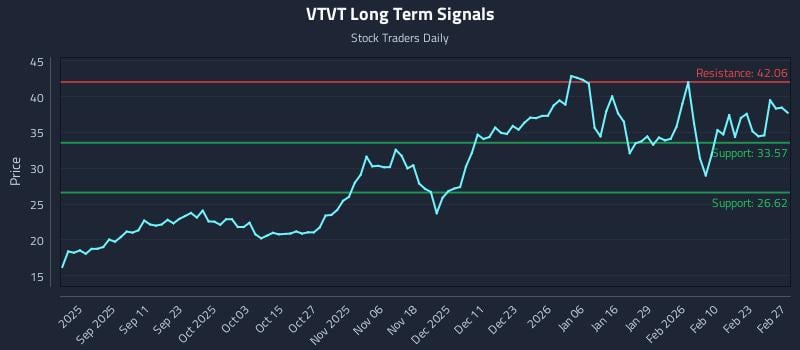 VTVT Long Term Analysis for March 1 2026