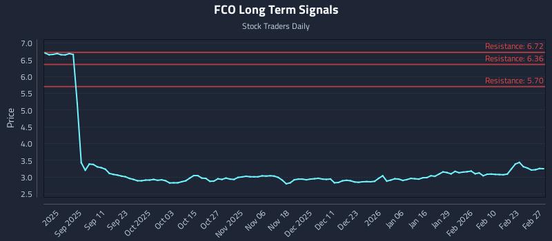 FCO Long Term Analysis for March 1 2026