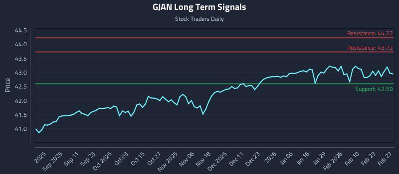 GJAN Long Term Analysis for March 1 2026 GJAN Long Term Analysis for March 1 2026