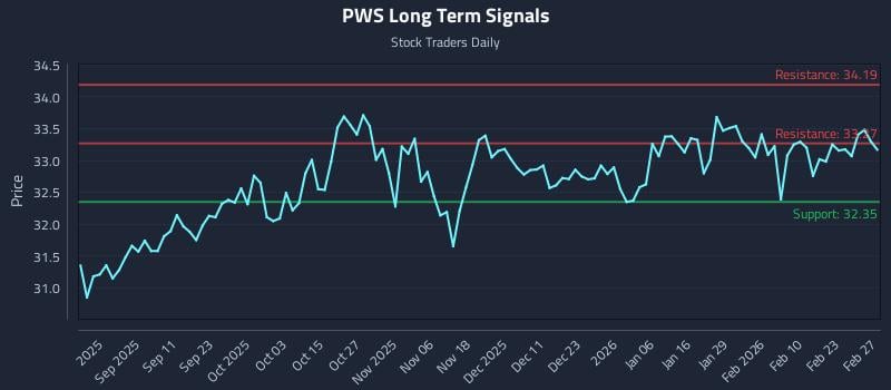 PWS Long Term Analysis for March 1 2026 PWS Long Term Analysis for March 1 2026