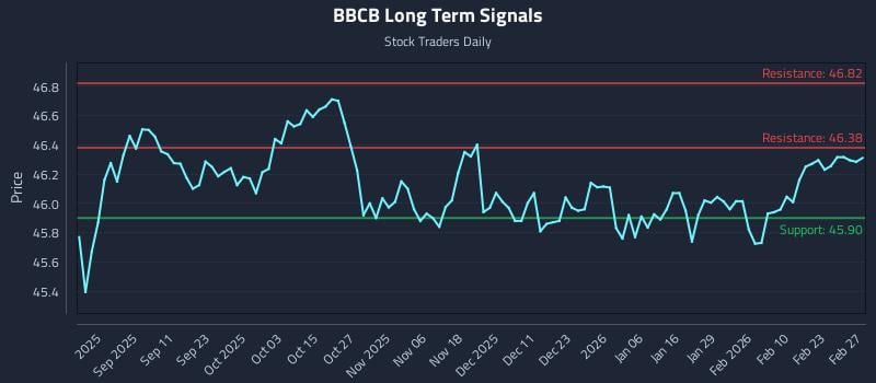 BBCB Long Term Analysis for March 1 2026 BBCB Long Term Analysis for March 1 2026