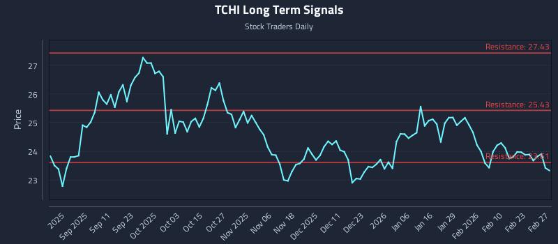 TCHI Long Term Analysis for March 1 2026