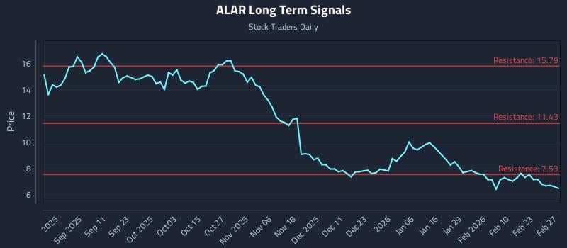 ALAR Long Term Analysis for March 1 2026