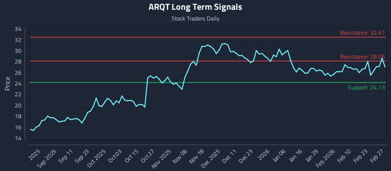 ARQT Long Term Analysis for March 1 2026