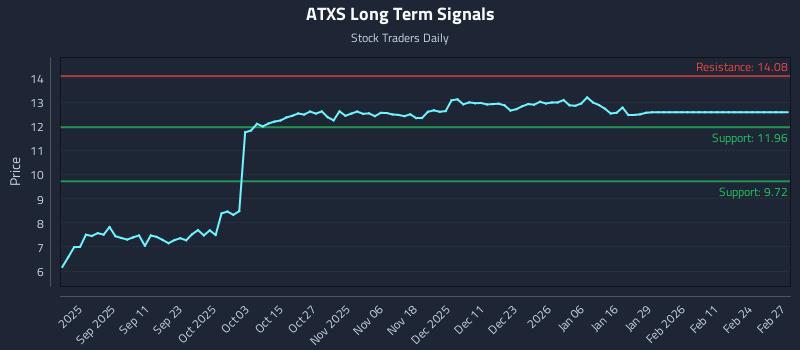 ATXS Long Term Analysis for March 1 2026
