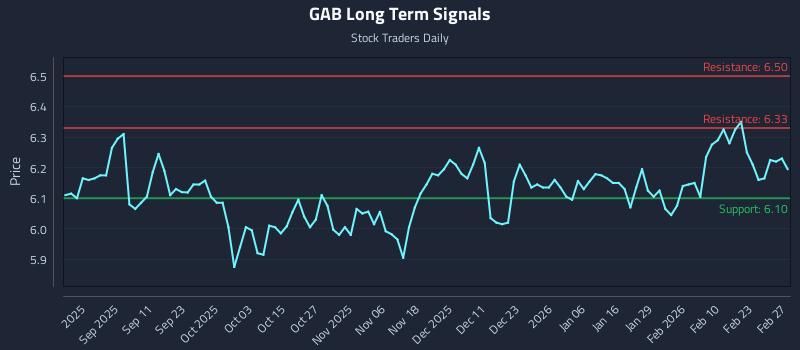 GAB Long Term Analysis for March 1 2026