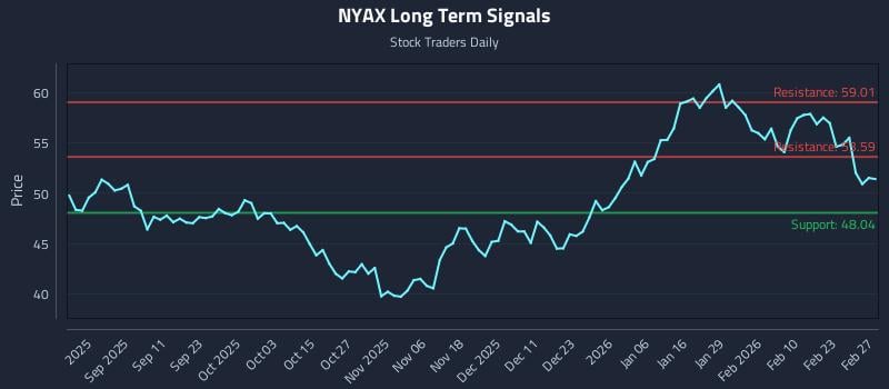 NYAX Long Term Analysis for March 1 2026